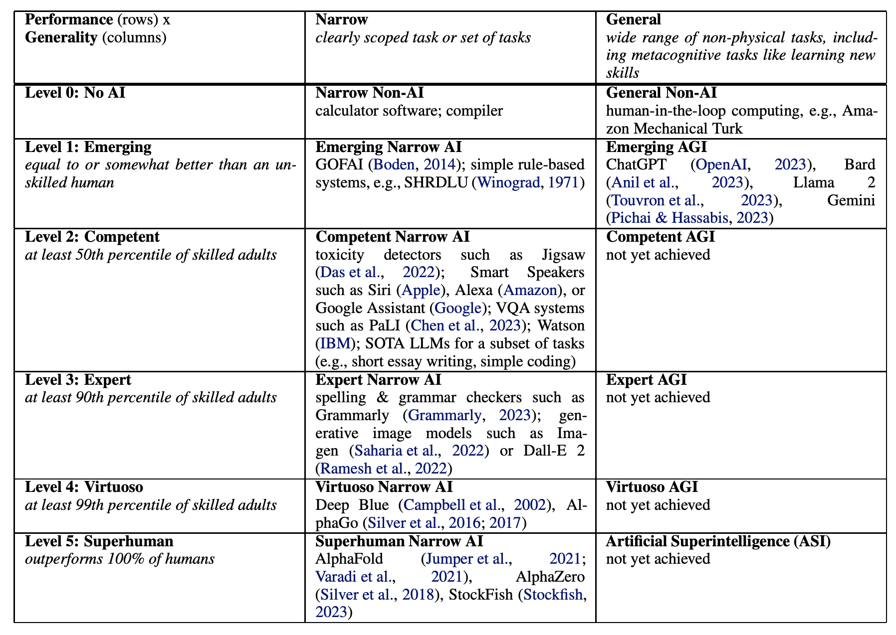 DeepMind's AGI levels table showing progression from No AI through Emerging, Competent, Expert, Virtuoso to Superhuman levels, across Narrow and General capabilities
