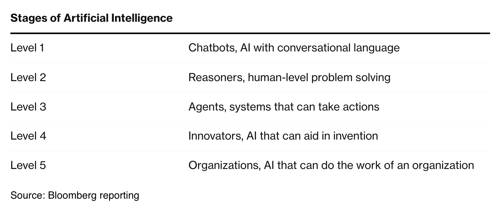 OpenAI's five levels of AGI: Level 1 (Chatbots), Level 2 (Reasoners), Level 3 (Agents), Level 4 (Innovators), Level 5 (Organizations)